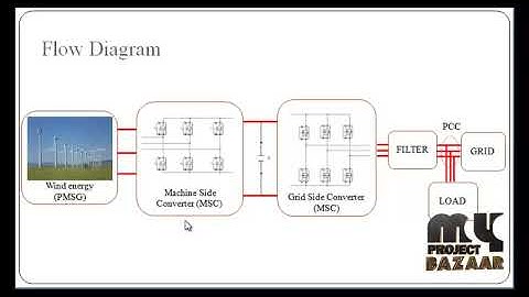Combined Control System to Improve Performance of a PMSG  - MyProjectBazaar