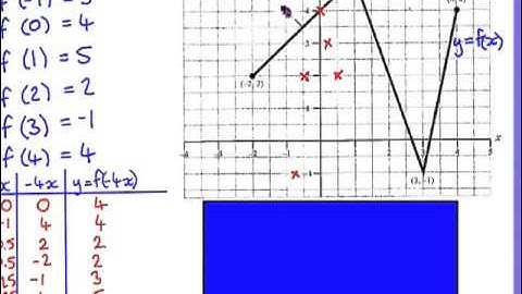 Transformations of functions - horizontal dilation