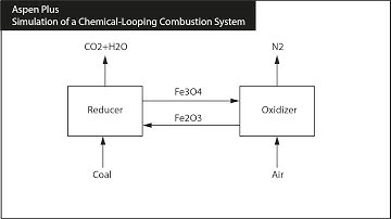 Aspen Plus: Simulation of a Chemical Looping Combustion System