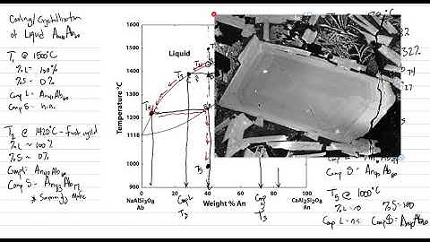 Phase Diagram 3: Binary solid solution