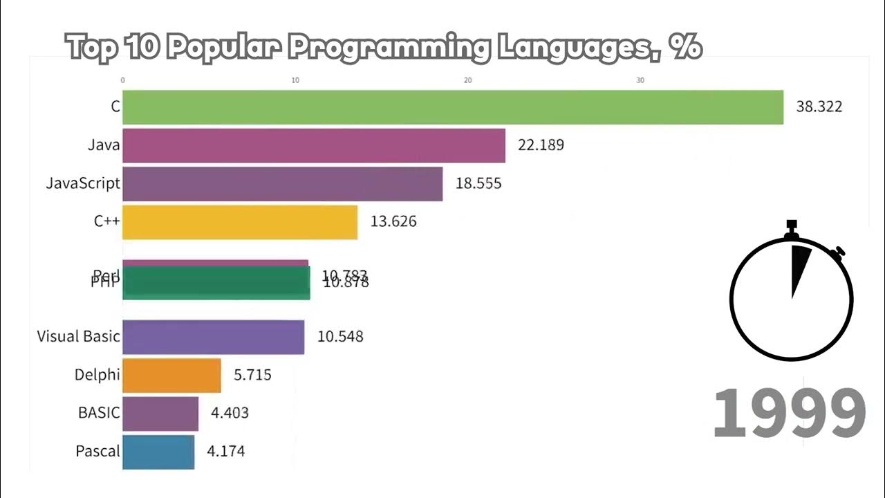 Top 10 Popular Programming Languages from (1970 to 2020) #worlddata # ...