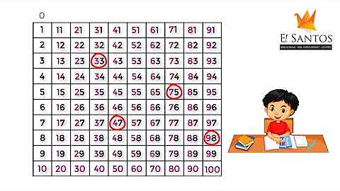 How to teach numbers 1 to 100 with a Number Chart