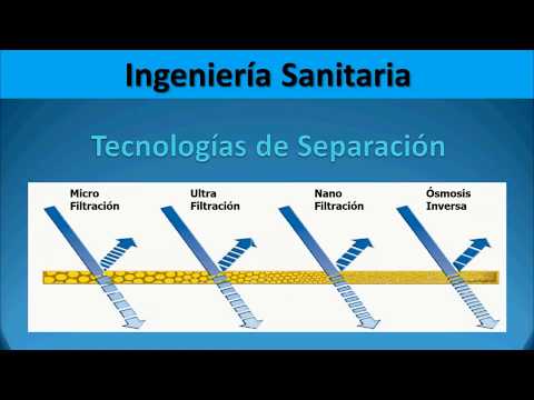 Ósmosis Inversa, nanofiltración, ultrafiltración y microfiltración.