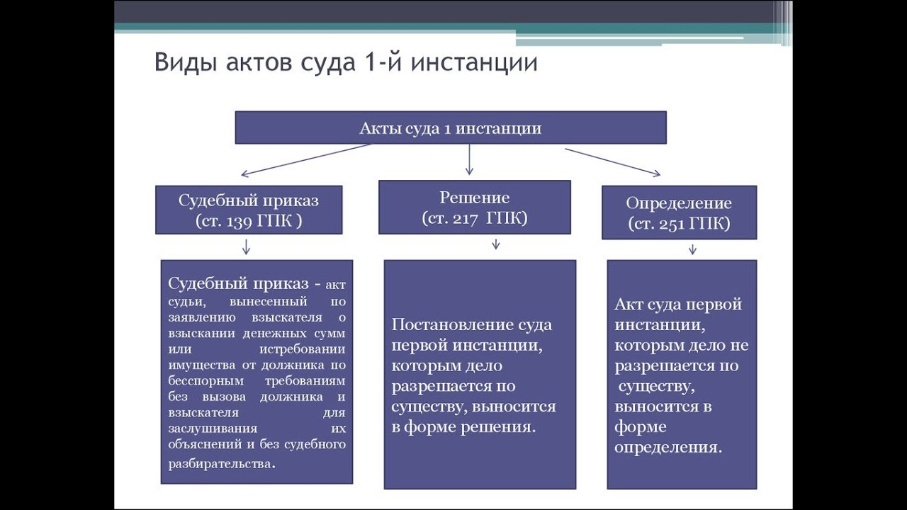 Решения и приговора судов рф. Структура постановления суда 1 инстанции. Виды актов суда. Понятие и виды судебных актов. Виды актов суда 1 инстанции.