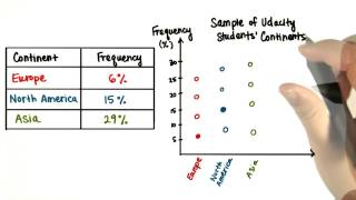 Continent Graph - Intro to Descriptive Statistics
