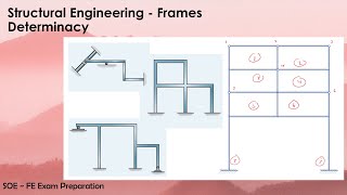 FE Exam: Structural Engineering - Frames Determinacy Net Worth