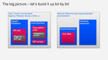 IBM Watson Machine Learning Accelerator: using Elastic Distributed Training via API
