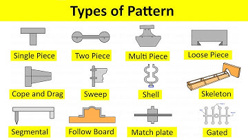 Pattern Types and Mold Cavity Animation in Casting Process by Shubham Kola | Manufacturing Process