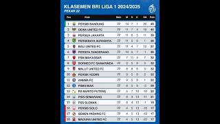 Download Lagu Klasemen sementara BRI Liga 1 2024/25 pekan 22. Persib semakin kedinginan di puncak MP3 Download Lagu Klasemen sementara BRI Liga 1 2024/25 pekan 22. Persib semakin kedinginan di puncak MP3