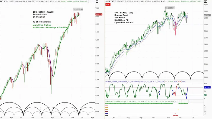 US Stock Market - S&P 500 SPX | Price Projections & Timing | Cycle & Chart Analysis