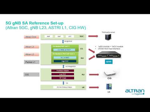 Altran 5G gNB SA Appliance solution with Astri PHY