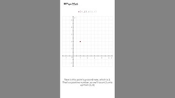 (1,2);(3,1) Plot the points on the coordinate plane #maths #points ( Papa Math )