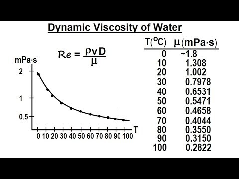 what is the viscosity of water