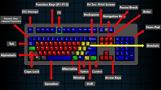 Windows 10 - Keyboard Keys Explained with Details 2023 |  Keyboard Layout Details