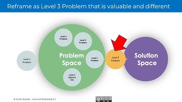 3 Problem Levels - Product Bytes #14 with Valerio Zanini