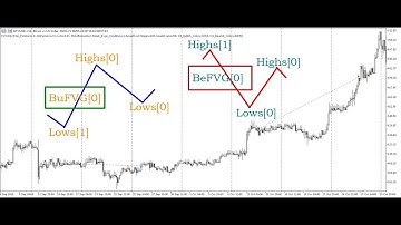 Tutorial: 1. How to Build A SMC FVG EA with MT5
