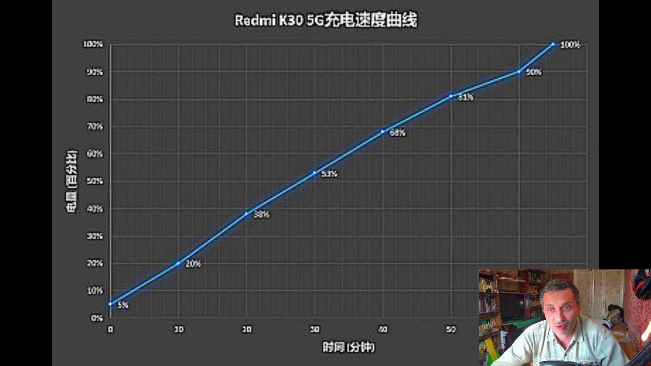 Redmi K30 4G заряжается быстрее старшей модели с поддержкой 5G