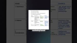 Step by step how to build a marketing funnel.