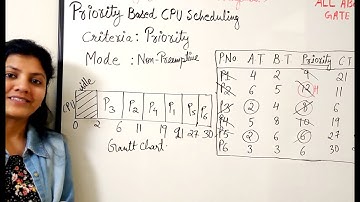 Priority Scheduling Algorithm With Example | Non-Preemptive  | OS QuickR Session 17