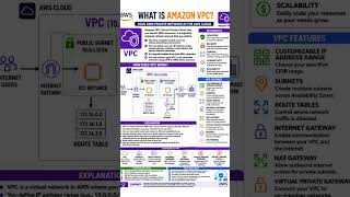 Amazon VPC #CloudComputing #DevOps #AWSCloud  #AWSBeginner #DataStorage #Linux #EC2 #YouTubeShorts
