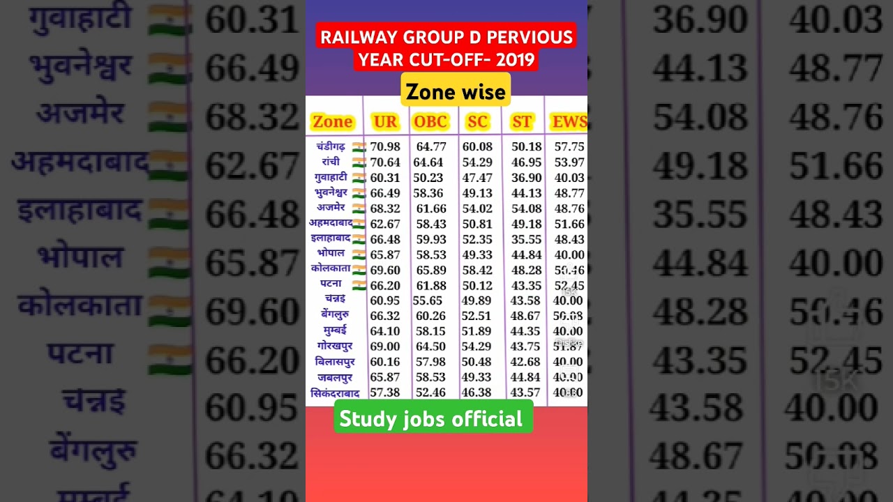 RAILWAY GROUP D PERVIOUS YEAR CUT OFF 2019 | RAILWAY GROUP D CUT OFF ZONE WISE 