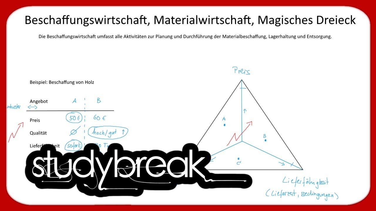 Magisches Dreieck Der Bwl Beschaffungswirtschaft, Materialwirtschaft, Magisches Dreieck