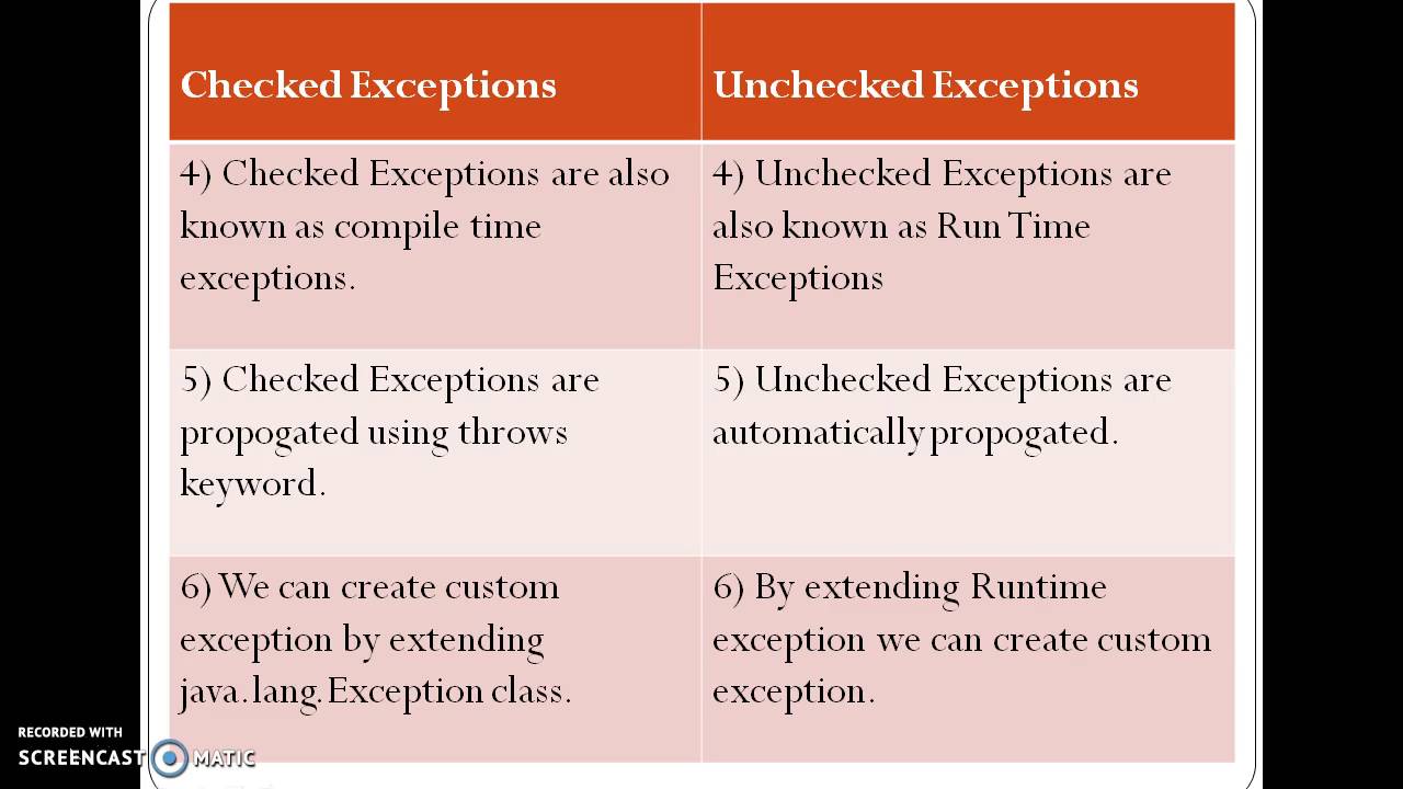 Checked Exceptions Vs. Unchecked Exceptions in Java - java4coding