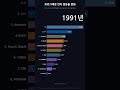 프로그래밍 언어 점유율 변화 순위 변화를 짧고 직관적으로 정리했습니다.