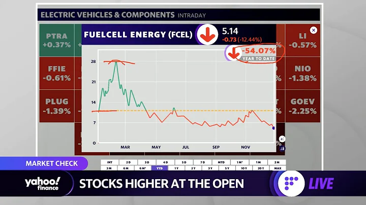 Market check: Stocks edge higher, Santa Claus rally, and Fuel Cell announces  earnings, stock down