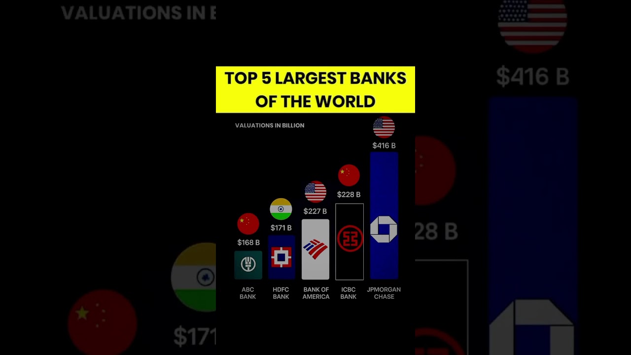Top 5 Banks in the World 🌍 | Biggest Banks 2025 