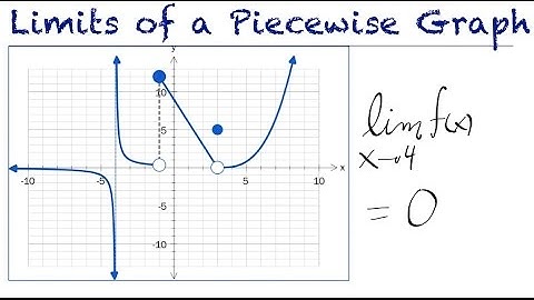 Limits of Piecewise Functions