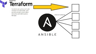 Terraform and Ansible Playbooks by Mark Bulmer 205 views 3 years ago 15 minutes