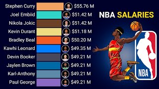 Top 15 Highest Paid NBA Players | 1985 - 2025