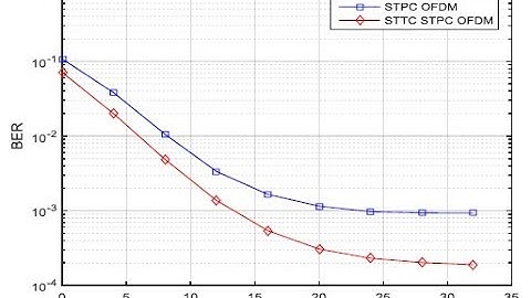 Design Space-Time Trellis Coded Inter-Carrier Interference Parallel Cancellation Architectures