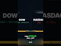Dow 52000! Nasdaq Crushed by Chip Stocks! #bitcoin #cryptogeek #cryptoanalysis