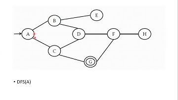Depth First Search Algorithm