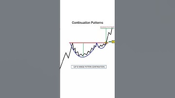 Cup & Handle | Continuation Chart Patterns | Chart Pattern Analysis #chartpatterns #stockmarket