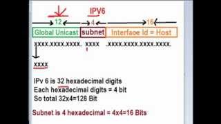 IPV6 Subnetting  CCNA 5.0 - Video 3 part 1