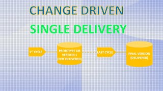 Iterative Life Cycle in 6 minutes, with Examples | Iterative SDLC Model