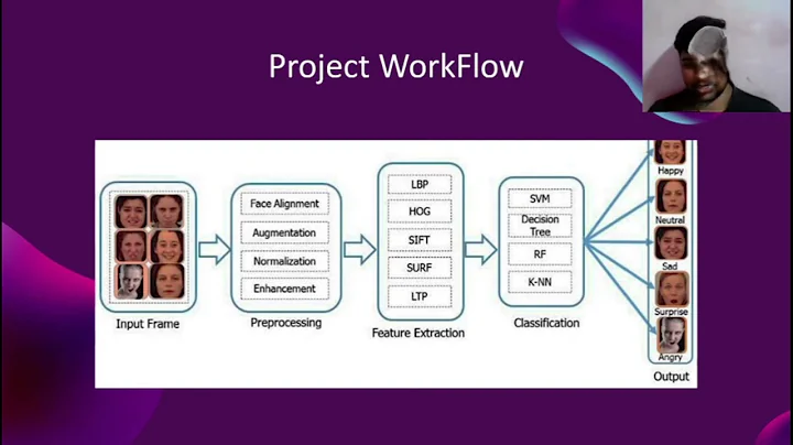 Emotion Recognition using facial expressions