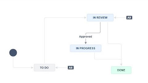 Beginner Jira Admin —  How To Add A Workflow Validator