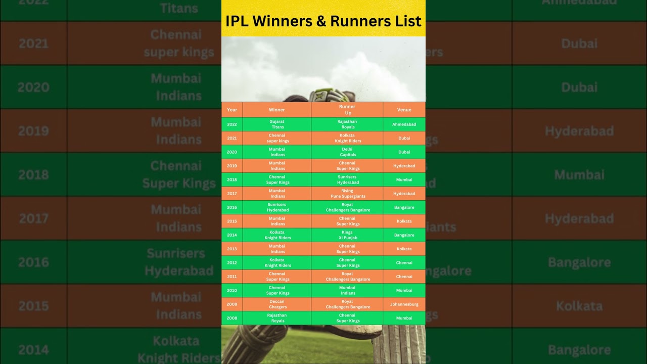 IPL Winners & Runners Up List (until 2022) 