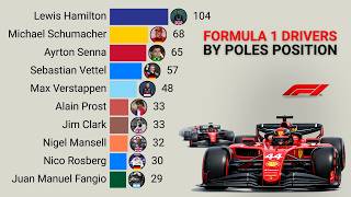 Top 15 Formula 1 Drivers with the Most Pole Positions | 1950 - 2026