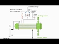 Ammonia refrigeration ammonia condenser animation