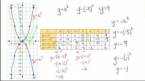 901 Maths - Parabolas - 7A - Exploring Parabolas