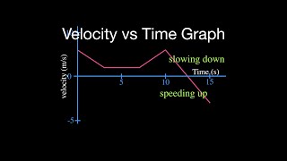 Motion Graphs (5 of 8) Velocity vs. Time Graph Part 2