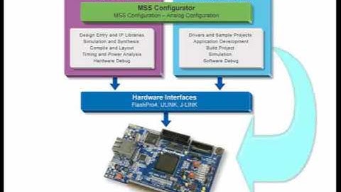 SmartFusion Embedded Design Flow