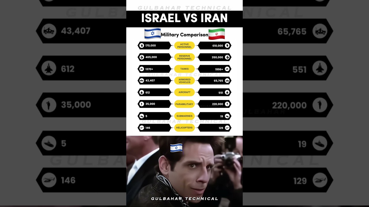 Iran vs Israel - Middle East Power Showdown Begins Now | Who Really Dominates the Region? 🚀🛡️