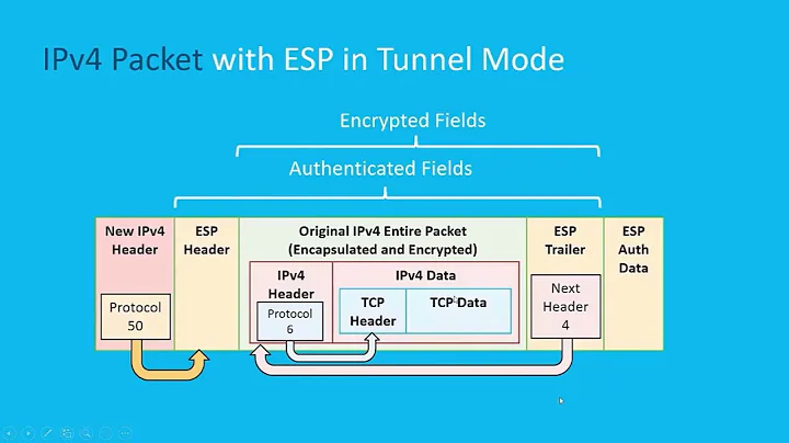 CCNA - IPsec Transport and Tunnel Modes