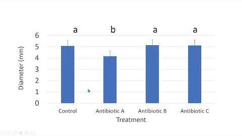 How to carry out Scheffe Post Hoc Test